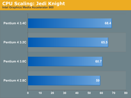 CPU Scaling: Jedi Knight